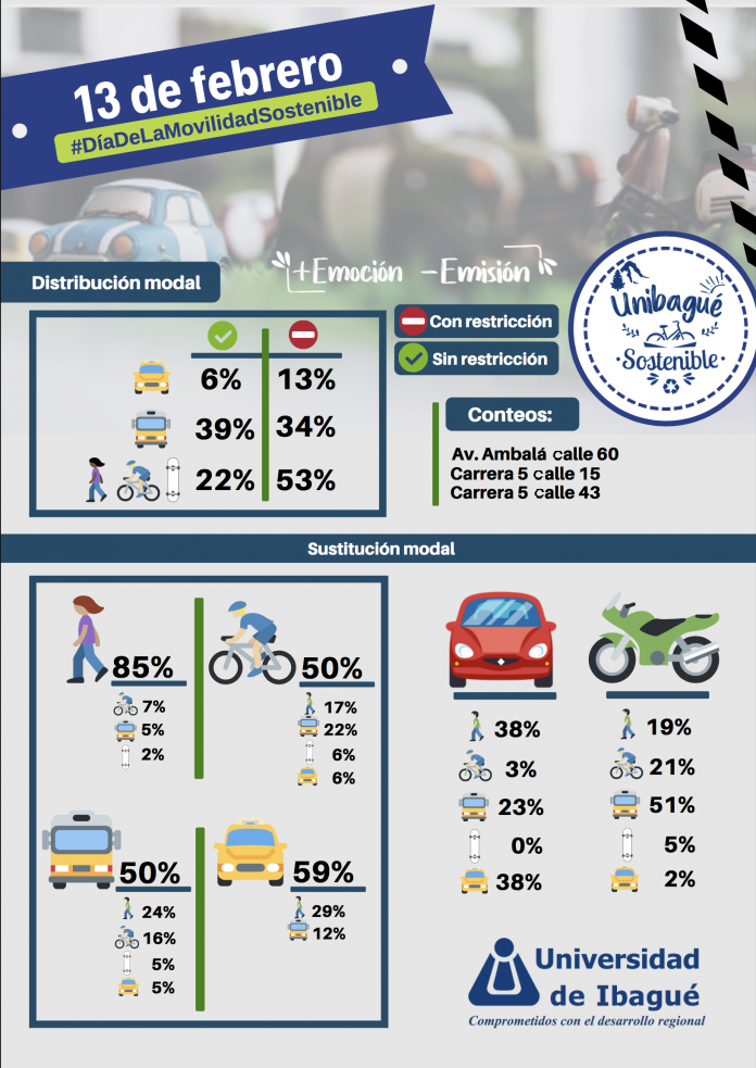 Día sin carro y sin moto - estudios Unibagué